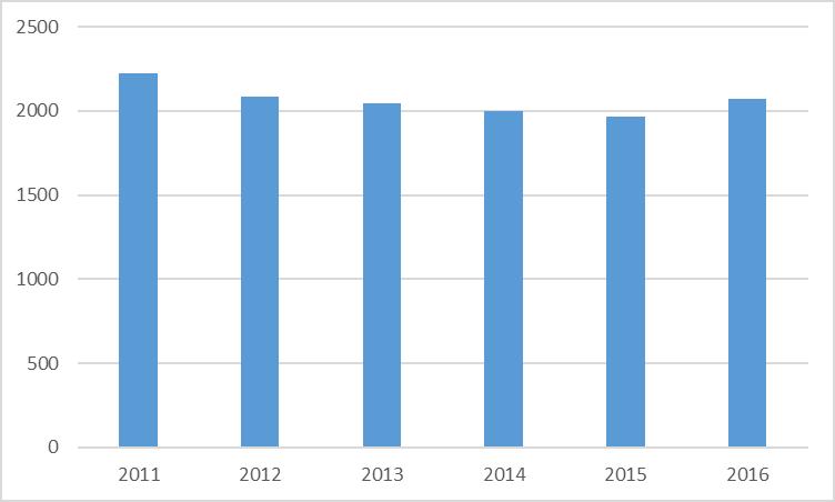 Do szkół ponadgimnazjalnych na terenie powiatu uczęszczało w 2016 roku 2070 uczniów.