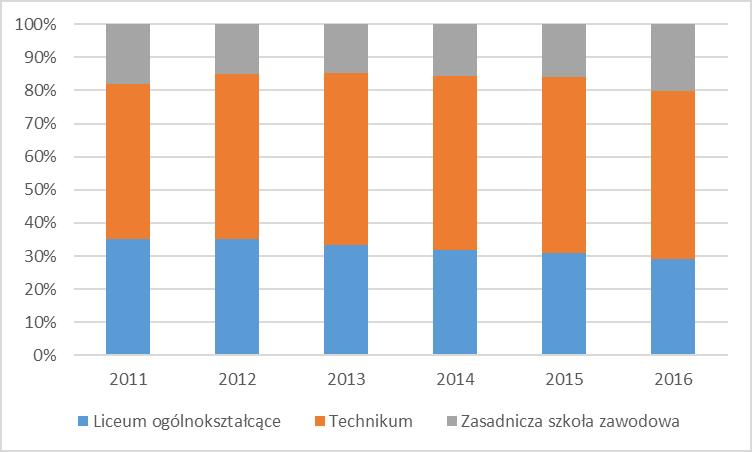 Analizując szkoły ponadgimnazjalne z wyłączeniem specjalnych wskazać należy, że największym zainteresowaniem wśród młodzieży cieszą się technika w 2016 roku do technikum uczęszczał co drugi uczeń