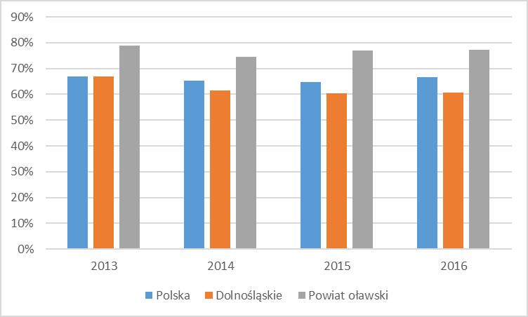 W ostatnich latach wskaźnik ten dla powiatu oławskiego wahał się w granicach 75-79%, natomiast wskaźnik dla Polski i Dolnego Śląska maksymalnie wyniósł 67% (ryc. 29.
