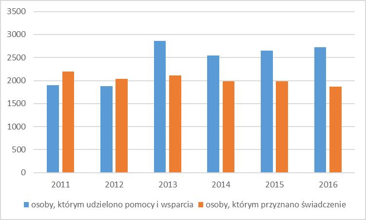 2.2.2. Problemy społeczne a zapotrzebowanie na wsparcie pomocy społecznej Mianem problemów społecznych określić można trudne sytuacje w życiu jednostek i rodzin, których nie są one w stanie szybko i