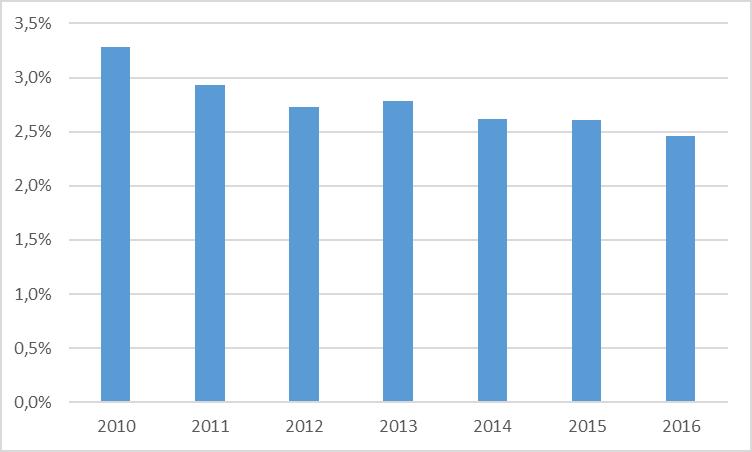 W skali powiatu ze świadczeń ośrodków pomocy społecznej, zależnie od roku korzystało pomiędzy 2,5 a 3,3% mieszkańców, przy czym obserwujemy systematyczny spadek odsetka osób korzystających ze