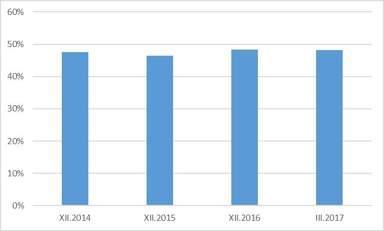 Udział bezrobotnych w ogólnej liczbie ludności wskazuje, że najlepsza sytuacja występuje w mieście i gminie Jelcz-Laskowice, gdzie w 2016 roku udział bezrobotnych wyniósł 2,5%.