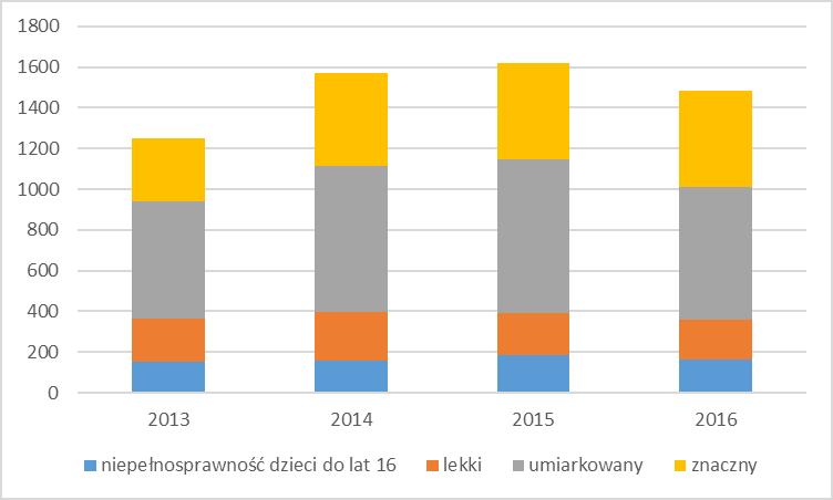 1 274 orzeczenia dla osób powyżej 16 roku życia, w tym 1 229 o zaliczeniu do stopnia niepełnosprawności 45. Tabela 31.