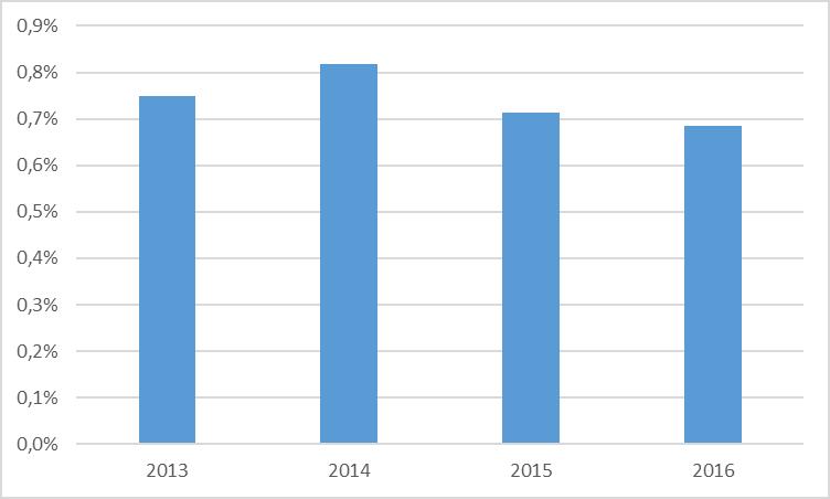 w ostatnich latach na podobnym poziomie co świadczy o ciągłej potrzebie zapewniania pomocy niepełnosprawnym (tabela 32.). Gminy Tabela 32.