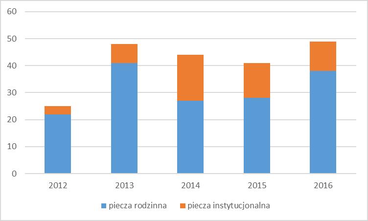 W 2016 roku w pieczy na terenie powiatu oławskiego przebywało 212 dzieci, w tym 172 w pieczy rodzinnej, zaś 40 w pieczy instytucjonalnej.
