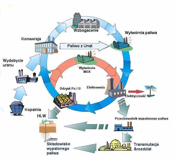 Jakie są zatem obecne technologie postępowania z wypalonym paliwem.