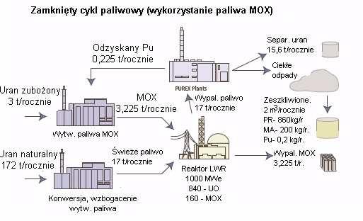 Rys. 3. Schemat zamkniętego cyklu paliwowego z wykorzystaniem paliwa MOX.