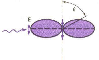 W biegunowym układzie współrzędnych, patrz rysunek, pole elektryczne emitowane przez dipol dane jest wzorami E θ = cb ϕ = (-1/4πε 0 ) (ω /c ) [sin(θ)/r] p(t r/c), E r = E ϕ = 0; B r = B ϕ = 0, (4)