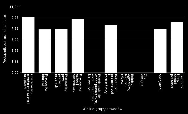 Źródło: Opracowanie Ministerstwa Rodziny, Pracy i Polityki Społecznej dla PUP Kłobuck W poniższej tabeli przedstawiono analizę zawodów, w których przedsiębiorstwa najczęściej zatrudniały pracowników