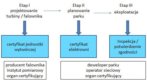 Proces certyfikacji w Niemczech Weryfikacja warunków technicznych parków wiatrowych i fotowoltaicznych przeprowadzana jest w oparciu o ustawę o odnawialnych źródłach energii 2, a w szczególności o