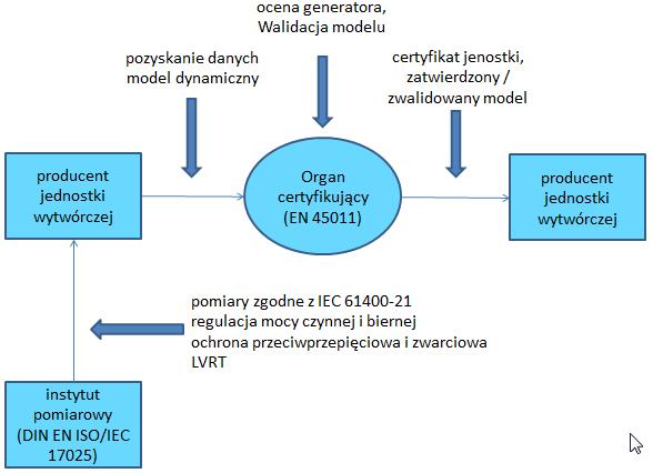 jest też w oparciu o pomiary numeryczny model generatora (rys. 2)