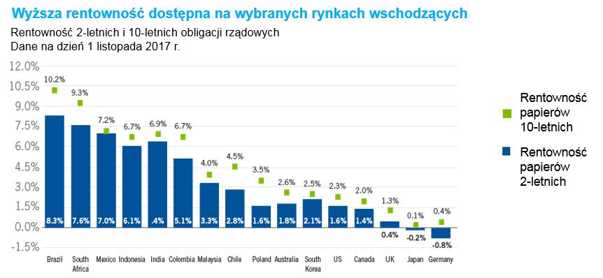 PROGNOZY NA 2018 R Uważamy, że inwestorzy, którzy nie są przygotowani na przejście z ery ożywienia i poluzowanej polityki pieniężnej w erę ekspansji po luzowaniu ilościowym mogą być narażeni na