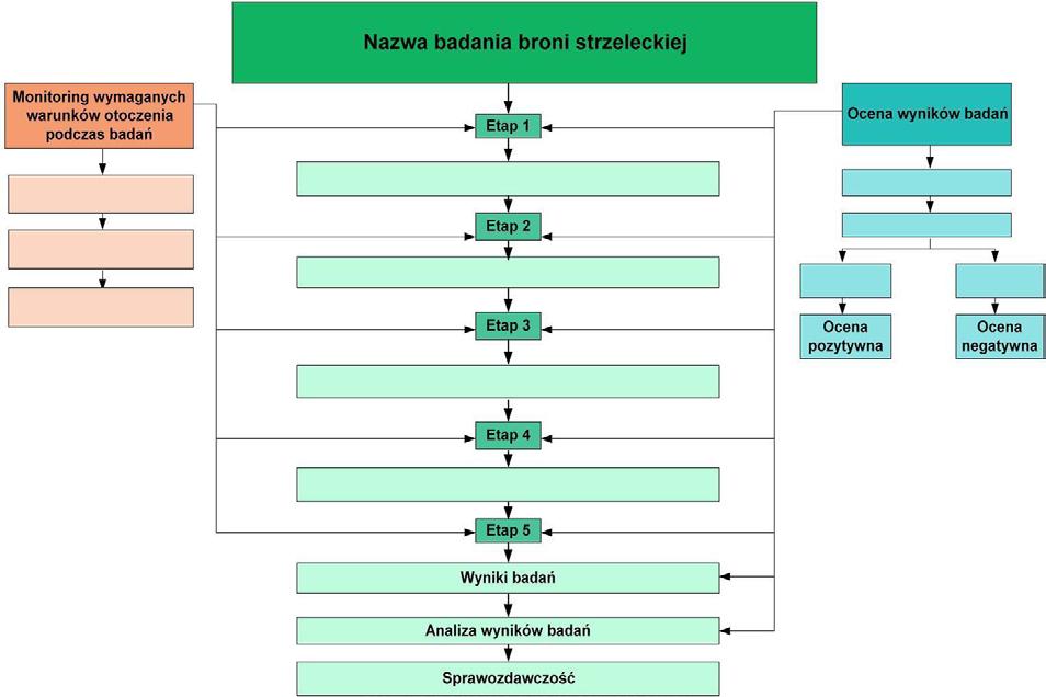 2. Algorytm postępowania podczas badań broni strzeleckiej Algorytm postępowania podczas różnych badań broni strzeleckiej jest zbliżony.