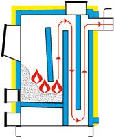 Zastosowany system 3-ciągowego układu płaszczy wodnych, powoduje, iż wymiennik ciepła pozwala na efektywne przejmowania ciepła ze spalin (sprawność: 82%), duże drzwiczki zasypowe ułatwiają załadunek
