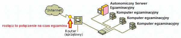 Rys. 2 Schemat sieci 1. Odblokowanie możliwości logowania się do egzaminu. 2. Zapoznanie Zdających z zasadami przeprowadzania egzaminu oraz instrukcją Zdającego. 3.