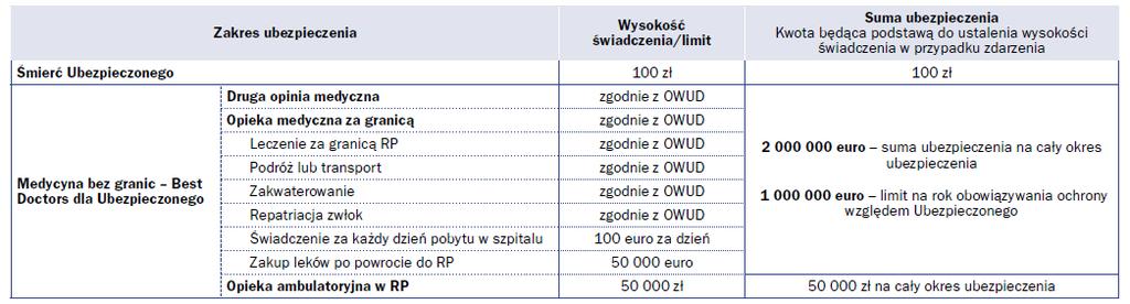 Medycyna bez granic Best Doctors jako pakiet GN Pakiet Medycyna bez granic Best Doctors, standardowy Pakiet GN funkcjonujący na Optymalnym Wyborze