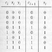 Kod VHDL pół-sumatorap library IEEE; use ieee.std_logic_1164.