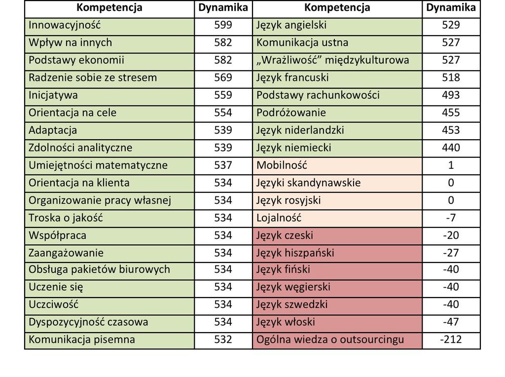 Lista kompetencji najbardziej poszukiwanych