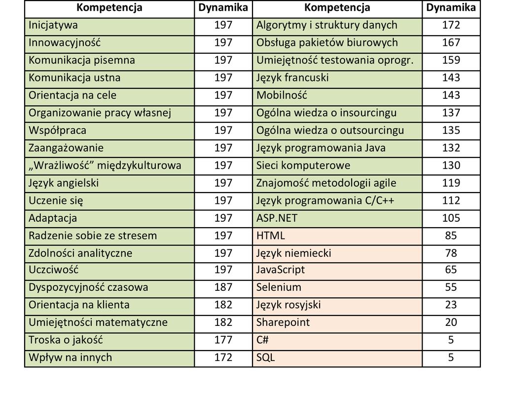 Lista kompetencji najbardziej poszukiwanych