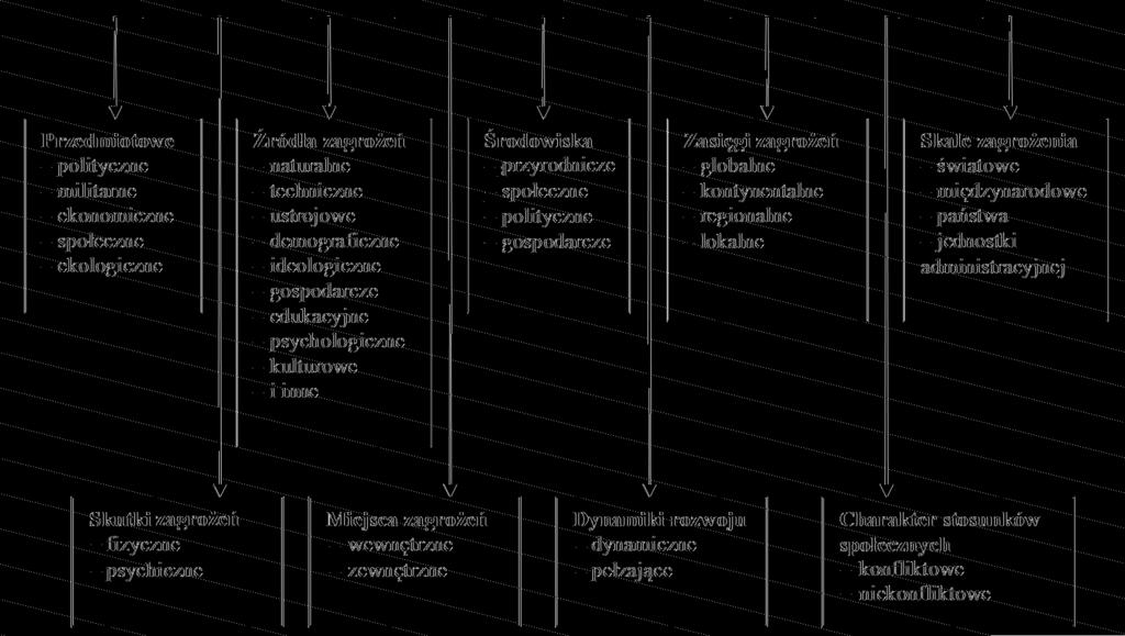 Rysunek 2. Zagrożenia dla bezpieczeństwa publicznego Źródło: R. Jakubczak (2003).