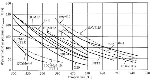 a) b) Rys. 2. Wytrzymałość na pełzanie stali ferrytycznych, austenitycznych oraz stopów niklu [2] Fig. 2. Creep strength of ferritic steels, austenitic steels and nickel alloys [2] Rys. 3.