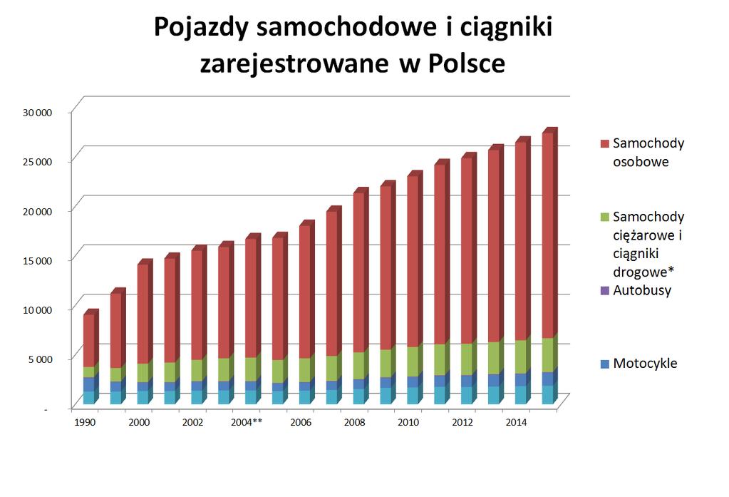 Scenariusze - założenia Trzy segmenty Auta osobowe (w tym leasing i wynajem) Autobusy (nie tylko transport miejski) Firmy spedycyjne Trzy scenariusze Zachowawczy (stopniowy wzrost, początkowo