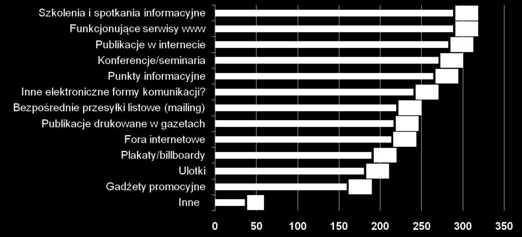 Wyniki i wnioski z badao Preferowane kanały