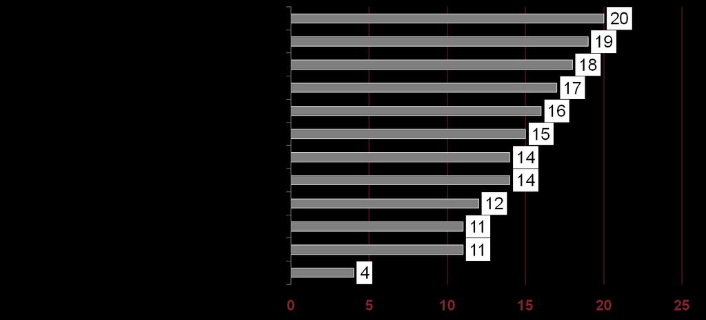 Wyniki i wnioski z badao Ranking