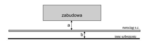 Minimalne odległości od zabudowy Rys.