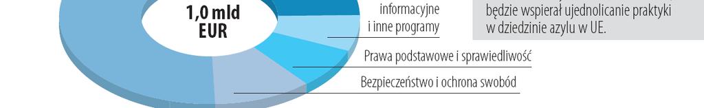 Wydatki: migracja i integracja,