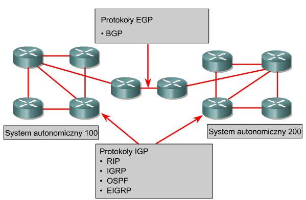 Protokoły routingu -