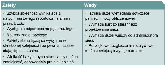 Zalety i wady routingu według