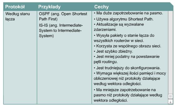 Przegląd protokółów routingu