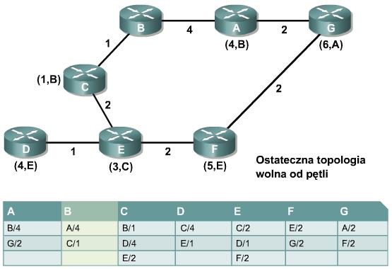 Algorytm SPF (Shortest Path First) W przypadku tego algorytmu