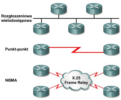 OSPF