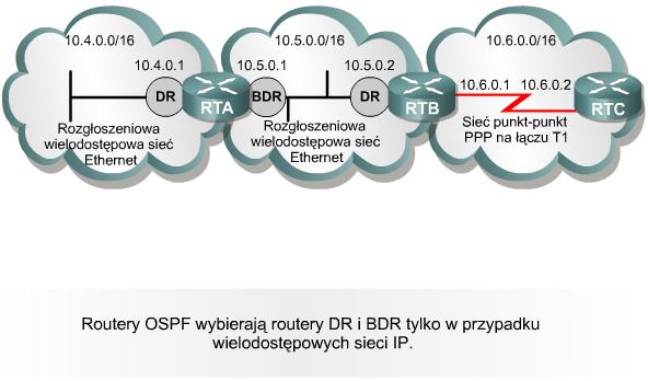 Czynności wykonywane przez protokół OSPF Wybór routerów