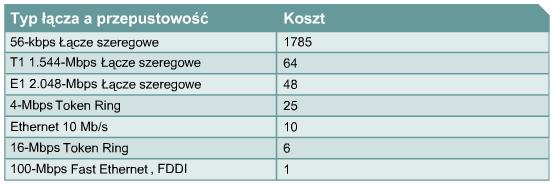 Modyfikowanie metryki kosztu protokołu OSPF