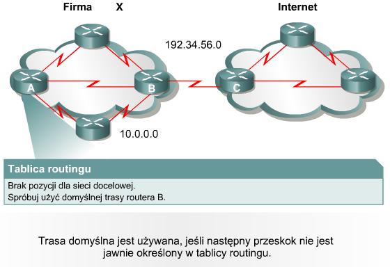 Propagowanie domyślnej trasy w protokole OSPF R.B(config)#ip route 0.0.0.0 0.0.0.0 interfejs_s(r.