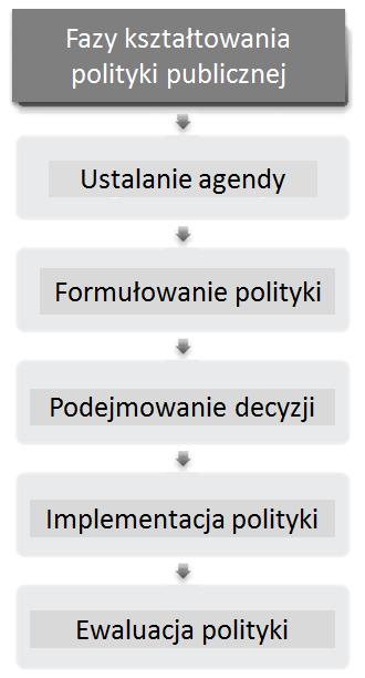 Interwencja publiczna: rozwiązywanie problemów w procesie