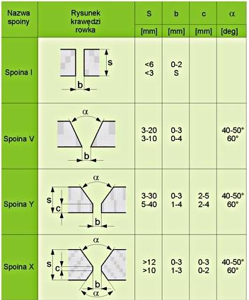 Zadanie 9. Na podstawie przedstawionej tabeli określ, którą spoinę należy wykonać w celu połączenia czołowego dwóch blach o grubości 2 mm każda. Zadanie 10.