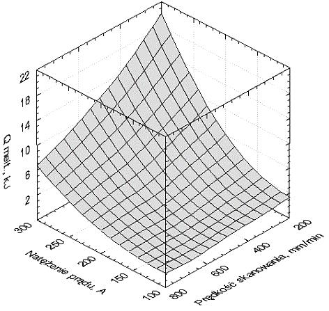 a) b) Rys. 4. Wpływ natężenia prądu spawania i prędkości skanowania łukiem elektrycznym na ilość ciepła zużytego do utworzenia nadtopień (a) i sprawność topienia (b) Fig. 4. The heat input that leads to melting of the weld volume (a) and melting efficiency (b) as a function of welding current and travel speed 4.