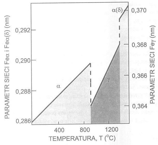 ODMIANY ALOTROPOWE ŻELAZA Fe- występuje w zakresach temperatur: 912 C 1394-1538 C ( ) Fe- krystalizuje w sieci A2 (RPC) dla T 770 C (temperatura Curie) Fe- jest ferromagnetyczne dla T 770 C