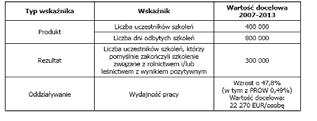 Tabela Finansowa PROW 2007-2013 Tabela 2 Nazwa działania Szkolenia zawodowe dla osób zatrudnionych w rolnictwie i leśnictwie Ułatwianie startu młodym rolnikom Renty strukturalne Modernizacja