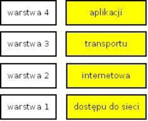 Rys. 2.3 Przekazywanie danych w dolnych warstwach modelu OSI-ISO Proces dokładania informacji sterujących został nazwany enkapsulacją.