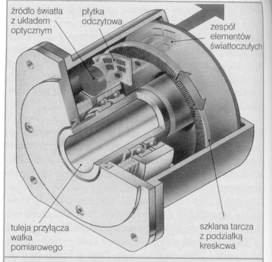 Enkoder optyczny kątowy Kreski pomiarowe naniesione na tarczy.