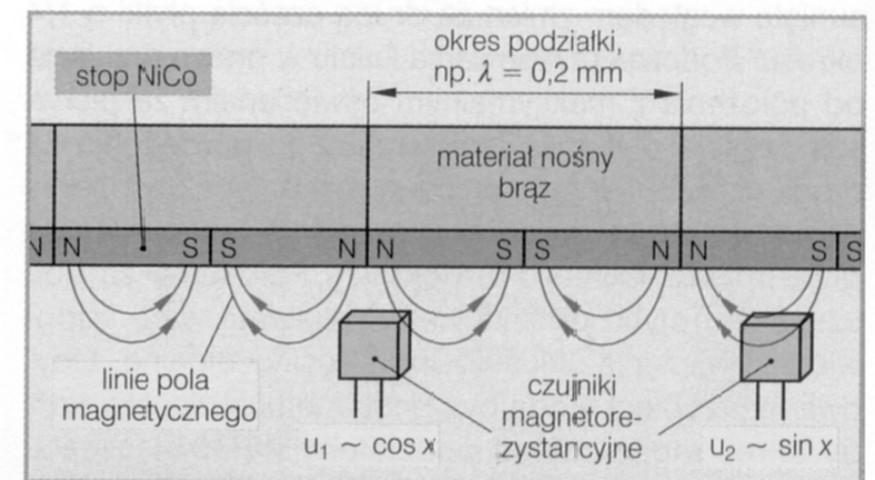 Enkoder magnetyczny liniowy Na materiale nośnym umieszczone