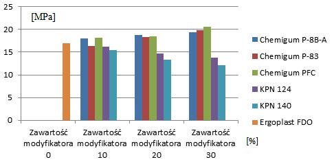 2.1. Badanie wytrzymałości kompozytów PVC Wytrzymałość na rozciąganie (Rr) Pomiar wykonano wg normy PN-82/C-04205.