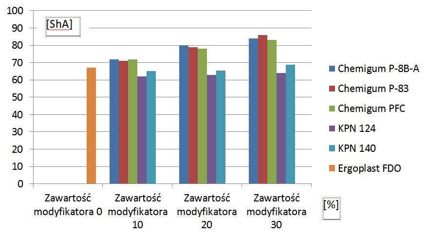 Na podstawie otrzymanych wyników że najlepsze własciwości wytrzymałościowe na rozdzieranie zaobserwowano w kompozytach PVC modyfikowanych kauczukami nitrylowymi typu Chemigum PFC.