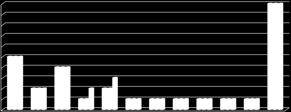 10 9 8 7 6 5 4 3 2 1 0 Publiczne Przedszkola, Oddziały przedszkolne, Punkty Przedszkolne liczba oddziałów 2014/2015 2015/2016 2016/2017 10 10 10 5 5 5 4 4 4 3