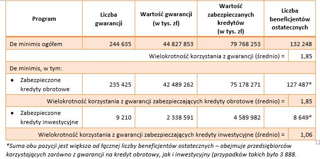 Działalność poręczeniowa gwarancja de minimis Program gwarancji de minimis to jak dotąd największy program gwarancyjny w Polsce (03.2013 06.2018).